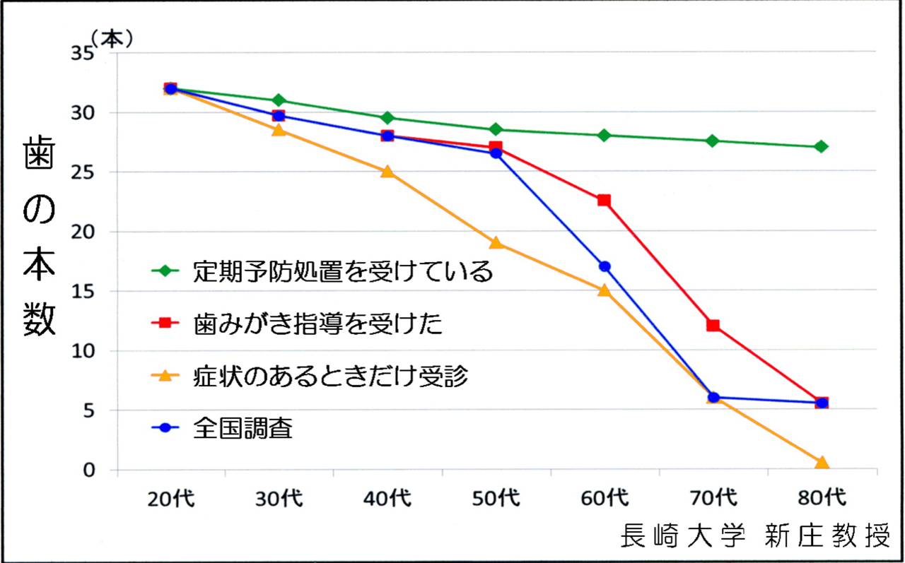 予防メインテナス専門ブログ（残存歯数グラフ）.png