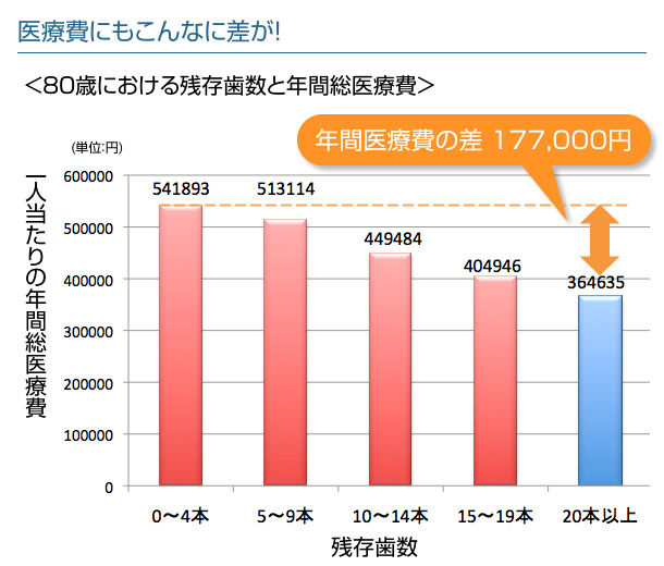 残存歯数と医療費.jpg