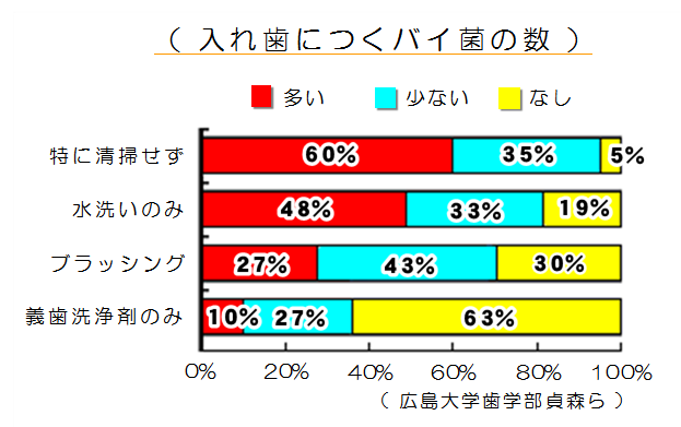 入れ歯につくばい菌図.png