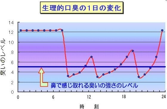 生理的口臭1日の変化.jpg