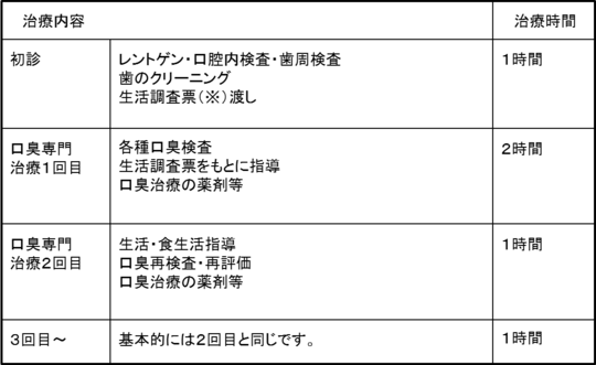 【改訂版】口臭治療内容説明図.png